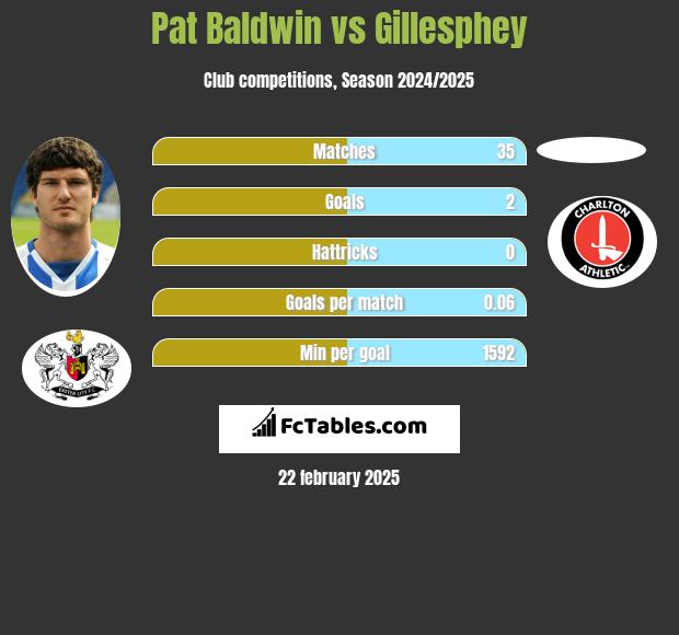 Pat Baldwin vs Gillesphey h2h player stats