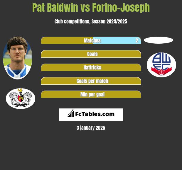 Pat Baldwin vs Forino-Joseph h2h player stats