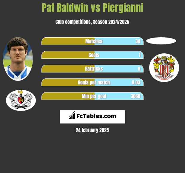 Pat Baldwin vs Piergianni h2h player stats