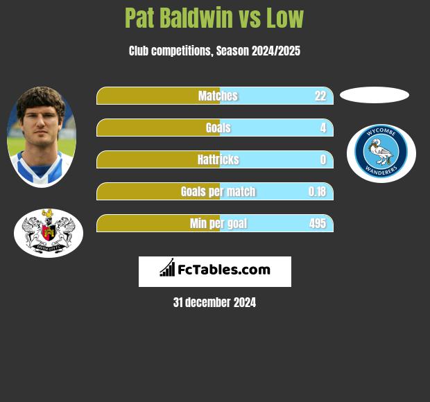 Pat Baldwin vs Low h2h player stats