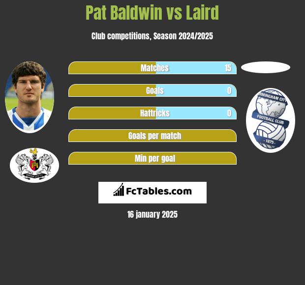 Pat Baldwin vs Laird h2h player stats