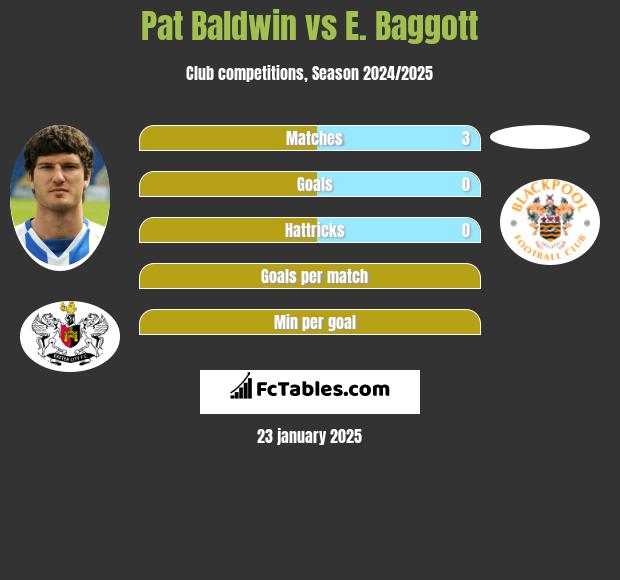 Pat Baldwin vs E. Baggott h2h player stats