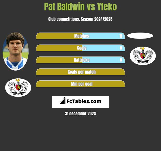 Pat Baldwin vs Yfeko h2h player stats