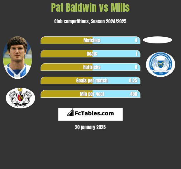 Pat Baldwin vs Mills h2h player stats