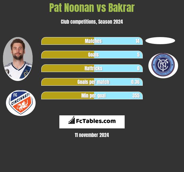 Pat Noonan vs Bakrar h2h player stats