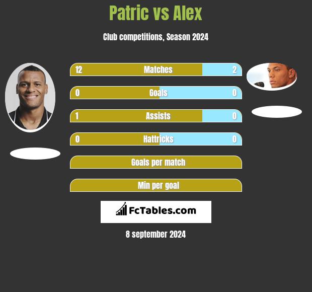 Patric vs Alex h2h player stats