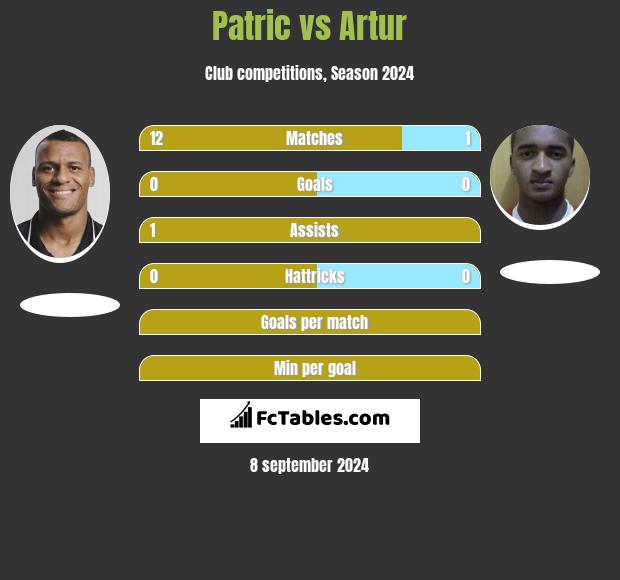 Patric vs Artur h2h player stats