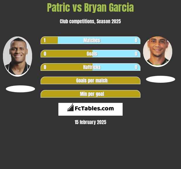 Patric vs Bryan Garcia h2h player stats