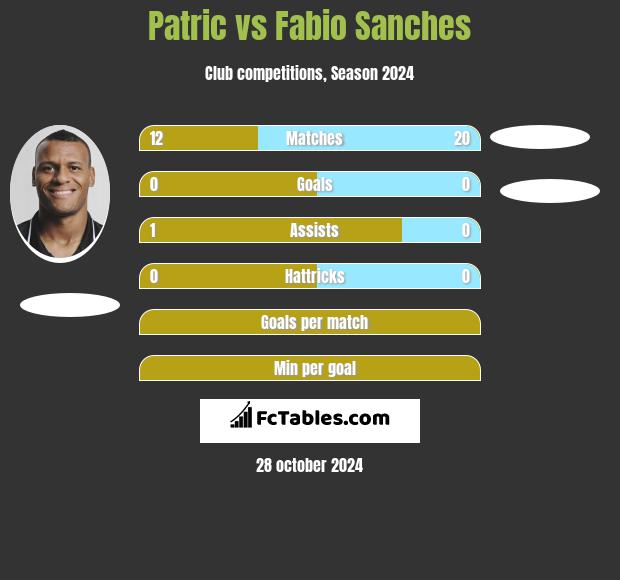 Patric vs Fabio Sanches h2h player stats