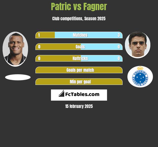 Patric vs Fagner h2h player stats