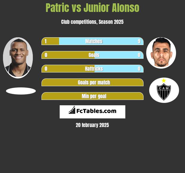 Patric vs Junior Alonso h2h player stats