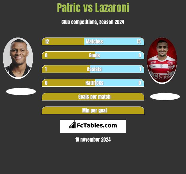 Patric vs Lazaroni h2h player stats