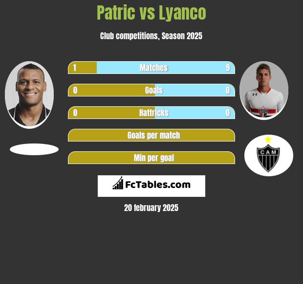 Patric vs Lyanco h2h player stats