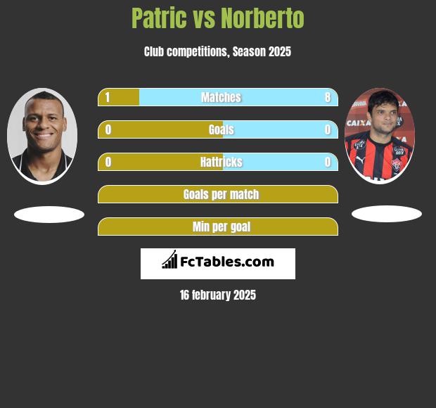 Patric vs Norberto h2h player stats