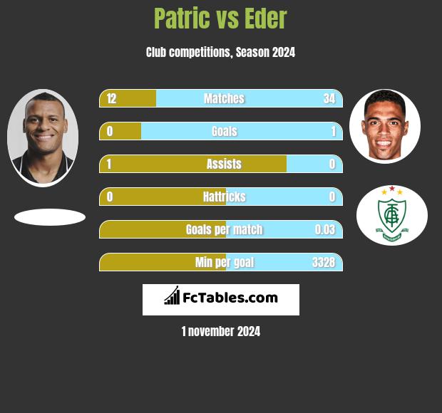 Patric vs Eder h2h player stats