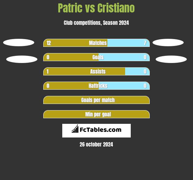 Patric vs Cristiano h2h player stats