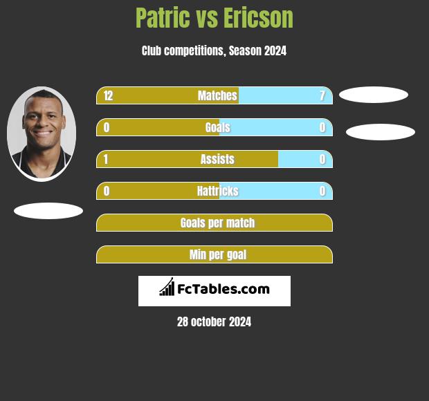 Patric vs Ericson h2h player stats