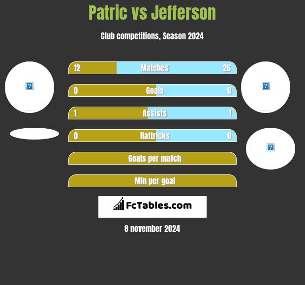 Patric vs Jefferson h2h player stats