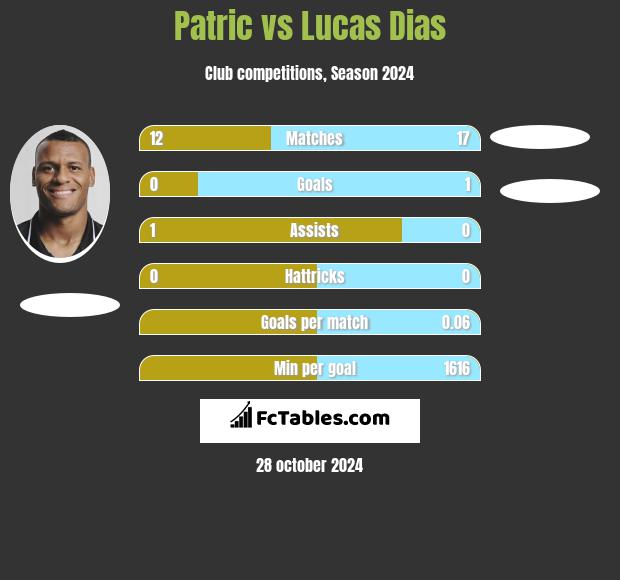 Patric vs Lucas Dias h2h player stats