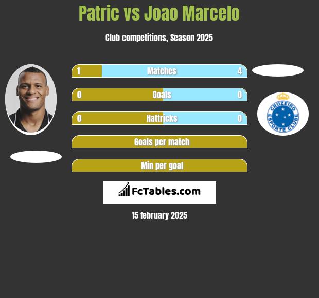 Patric vs Joao Marcelo h2h player stats