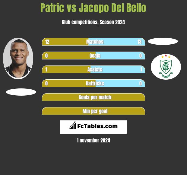 Patric vs Jacopo Del Bello h2h player stats