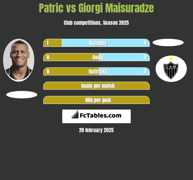 Patric vs Giorgi Maisuradze h2h player stats