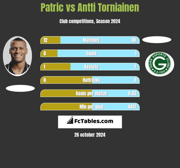 Patric vs Antti Torniainen h2h player stats