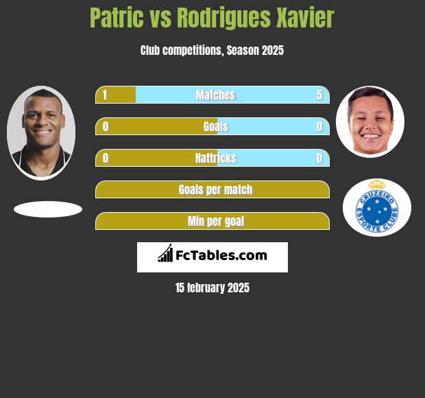 Patric vs Rodrigues Xavier h2h player stats