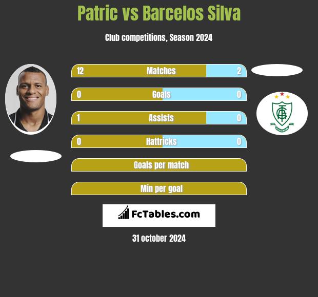 Patric vs Barcelos Silva h2h player stats