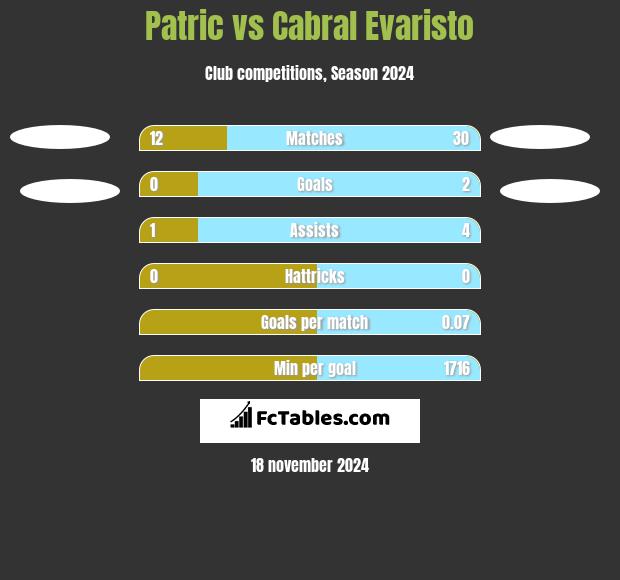 Patric vs Cabral Evaristo h2h player stats