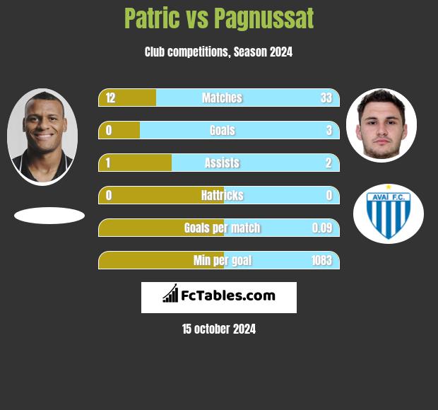 Patric vs Pagnussat h2h player stats