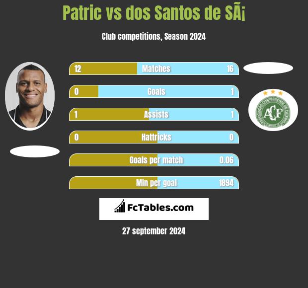 Patric vs dos Santos de SÃ¡ h2h player stats