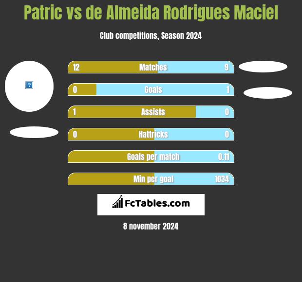 Patric vs de Almeida Rodrigues Maciel h2h player stats