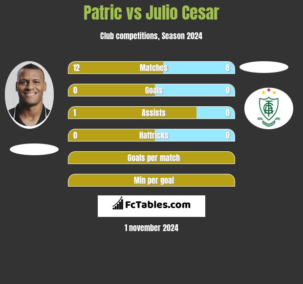 Patric vs Julio Cesar h2h player stats