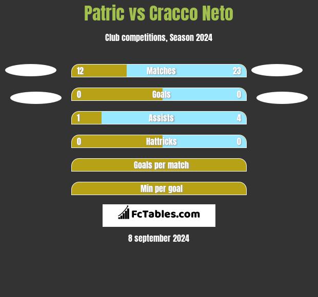 Patric vs Cracco Neto h2h player stats