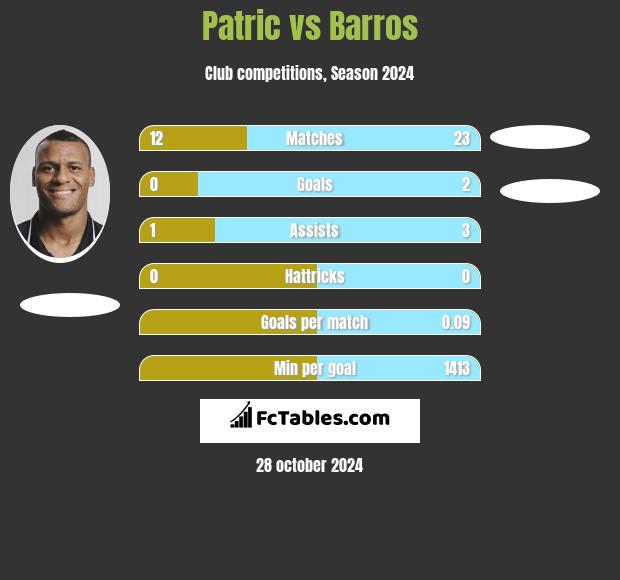 Patric vs Barros h2h player stats