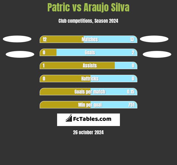 Patric vs Araujo Silva h2h player stats