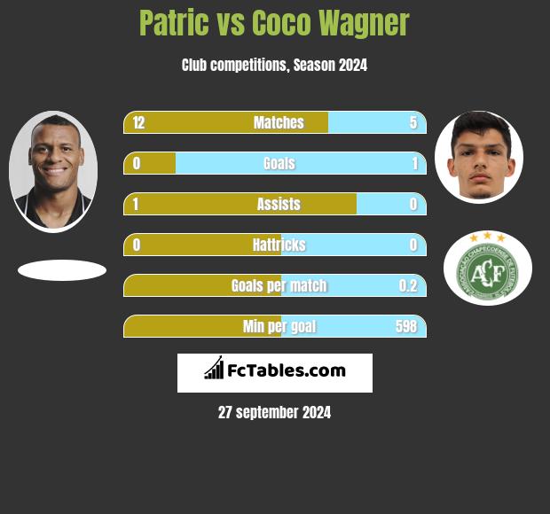 Patric vs Coco Wagner h2h player stats