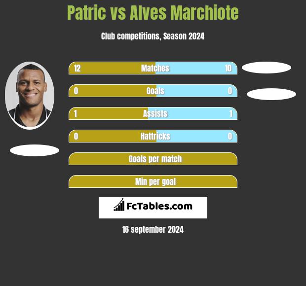 Patric vs Alves Marchiote h2h player stats