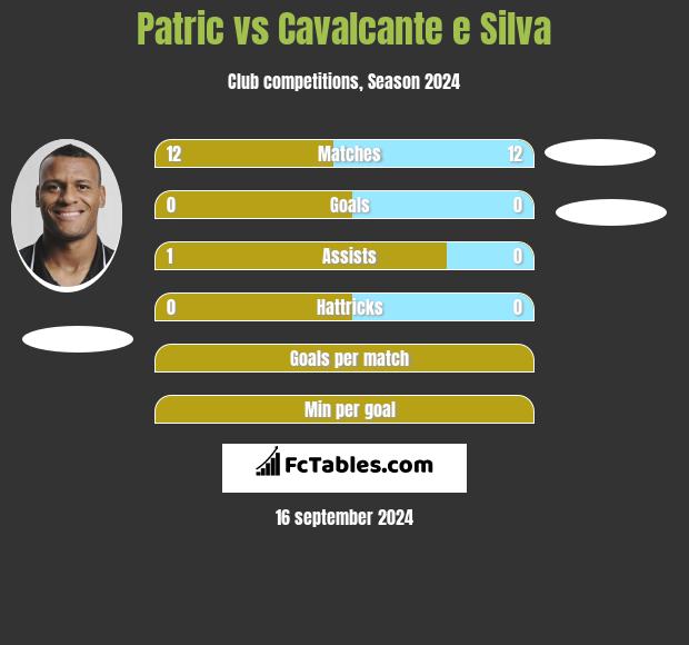 Patric vs Cavalcante e Silva h2h player stats