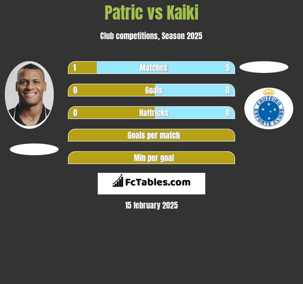 Patric vs Kaiki h2h player stats