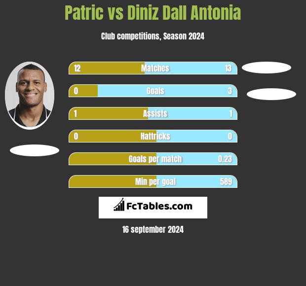 Patric vs Diniz Dall Antonia h2h player stats