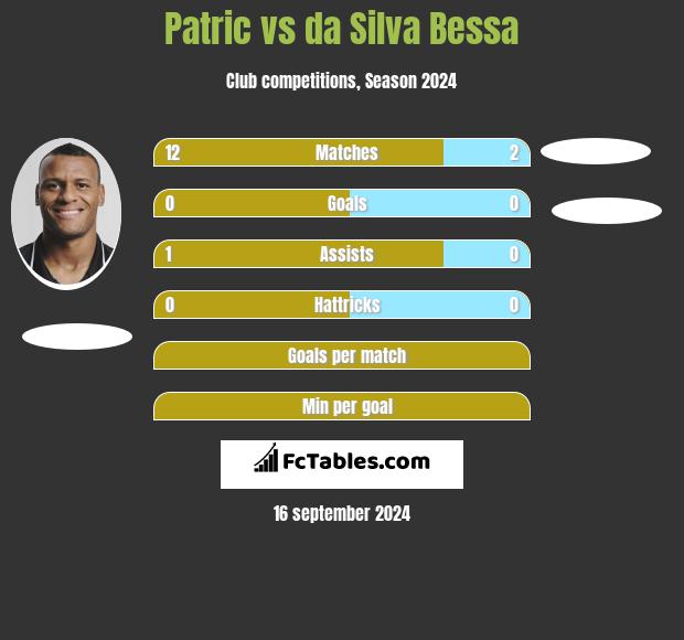 Patric vs da Silva Bessa h2h player stats