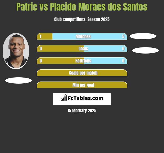 Patric vs Placido Moraes dos Santos h2h player stats