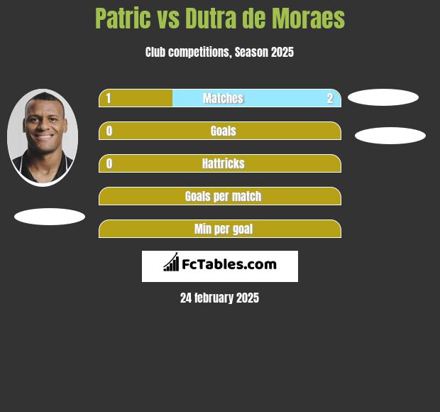 Patric vs Dutra de Moraes h2h player stats