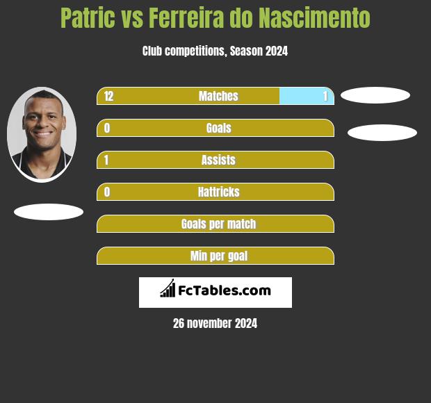 Patric vs Ferreira do Nascimento h2h player stats