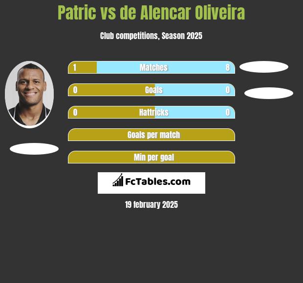 Patric vs de Alencar Oliveira h2h player stats