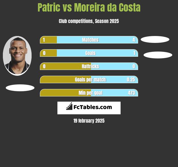 Patric vs Moreira da Costa h2h player stats