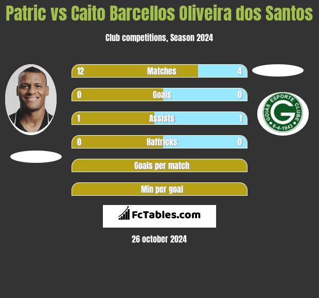 Patric vs Caito Barcellos Oliveira dos Santos h2h player stats