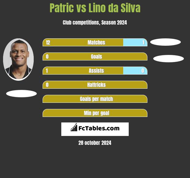 Patric vs Lino da Silva h2h player stats